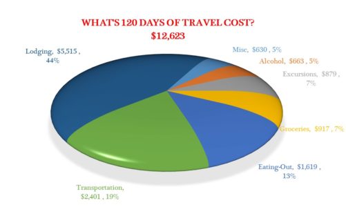 What’s 120 Days of RTW Travel Cost?